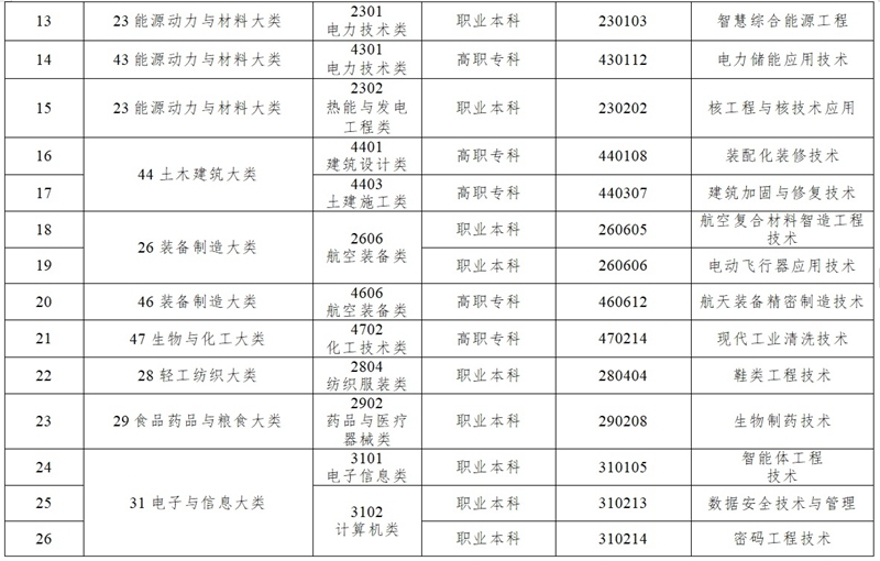 增设40个新专业 《职业教育专业目录》上新了